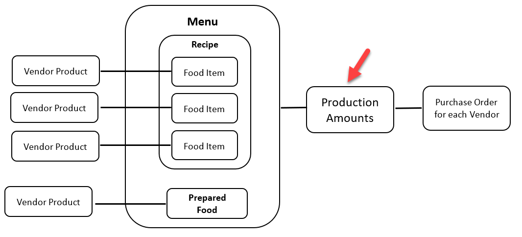 About Purchase Orders – MealSuite