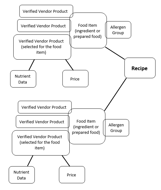 allergen_group_food_item_vendor_product.png