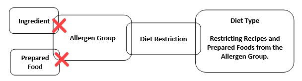 diet_restriction_allergen_group.png