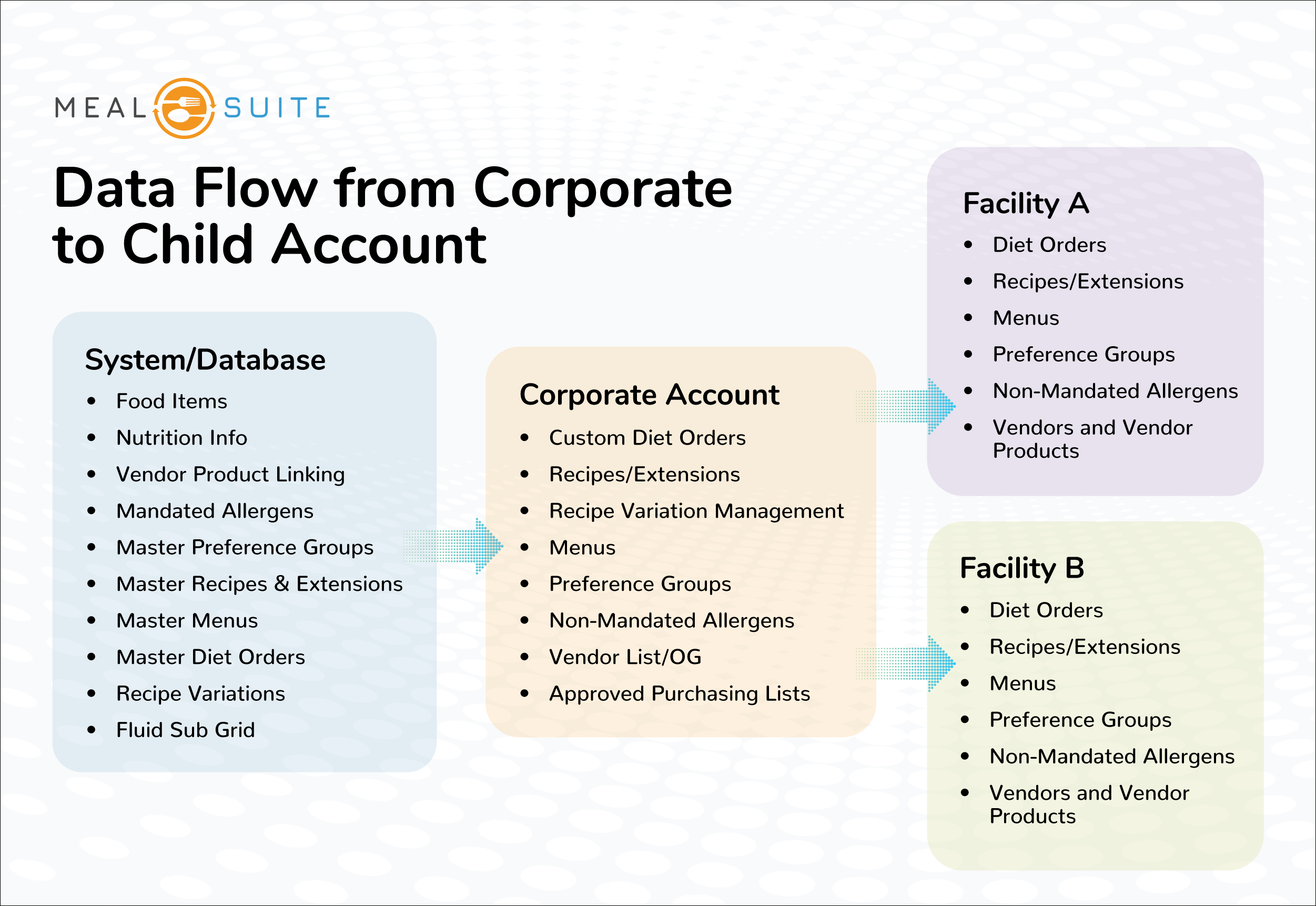 Data-flow-Corporate-to-Child.png