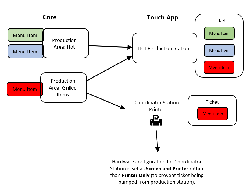 coordinator_station_printer.png