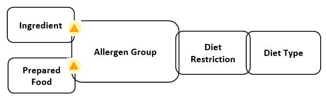 diet_restriction_allergen_group.png