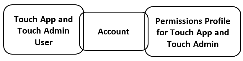 touch_admin_user.png