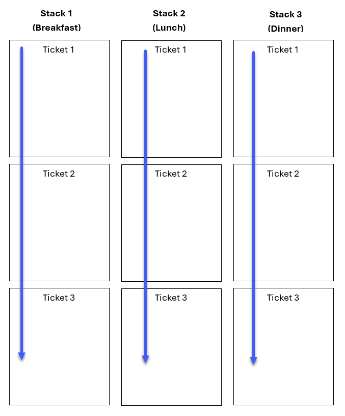 three_meal_period_delivery_sequence.png