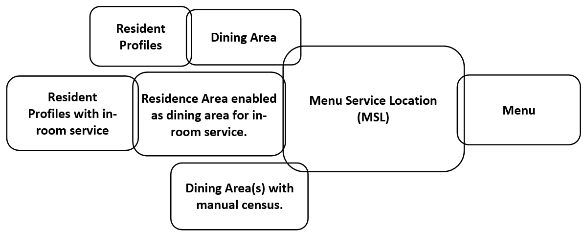 people_profile_dining_area_MSL_menu.png